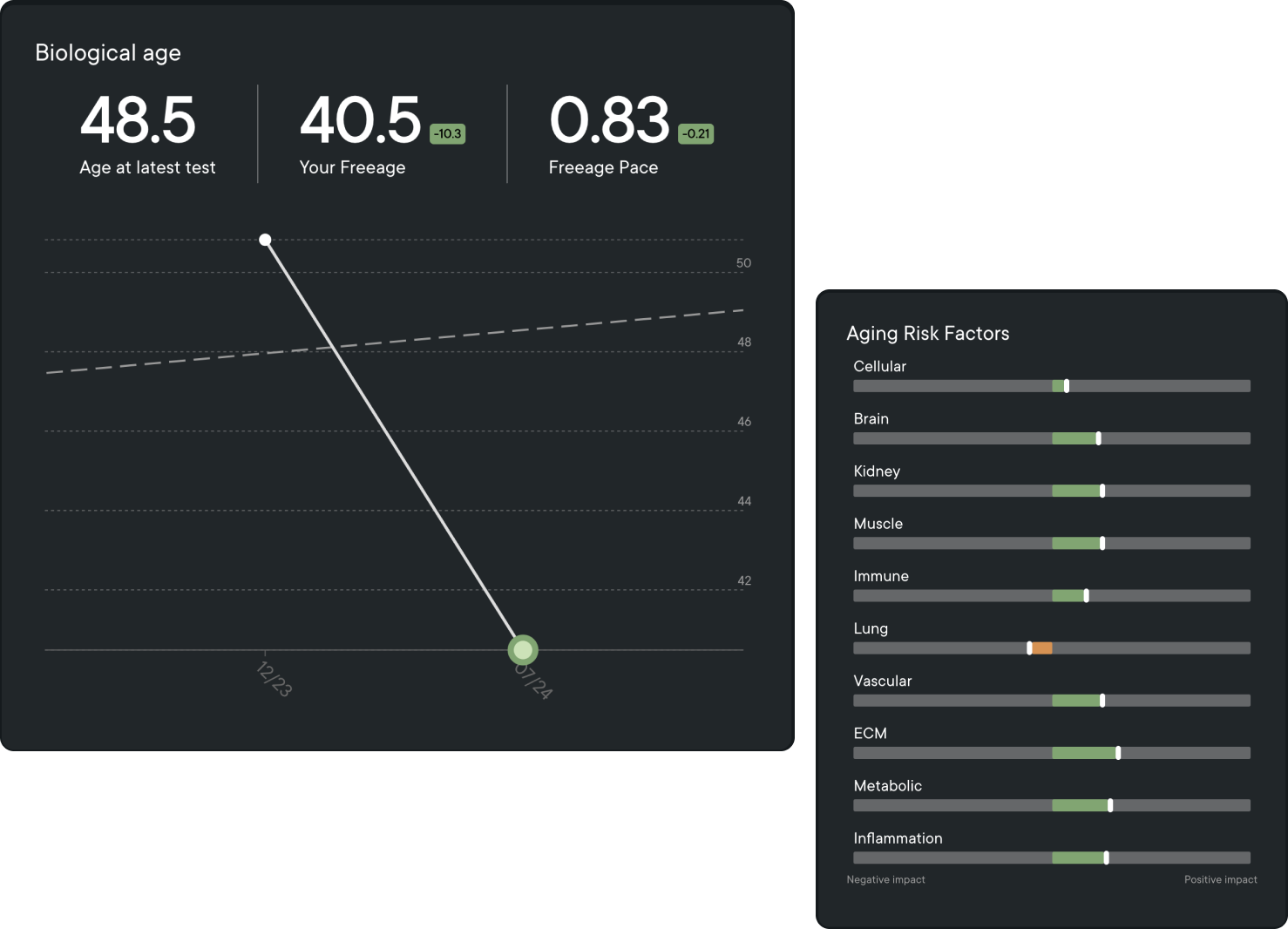 Biological age dashboards