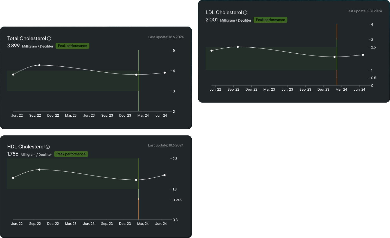 Biomarker overview dashboards