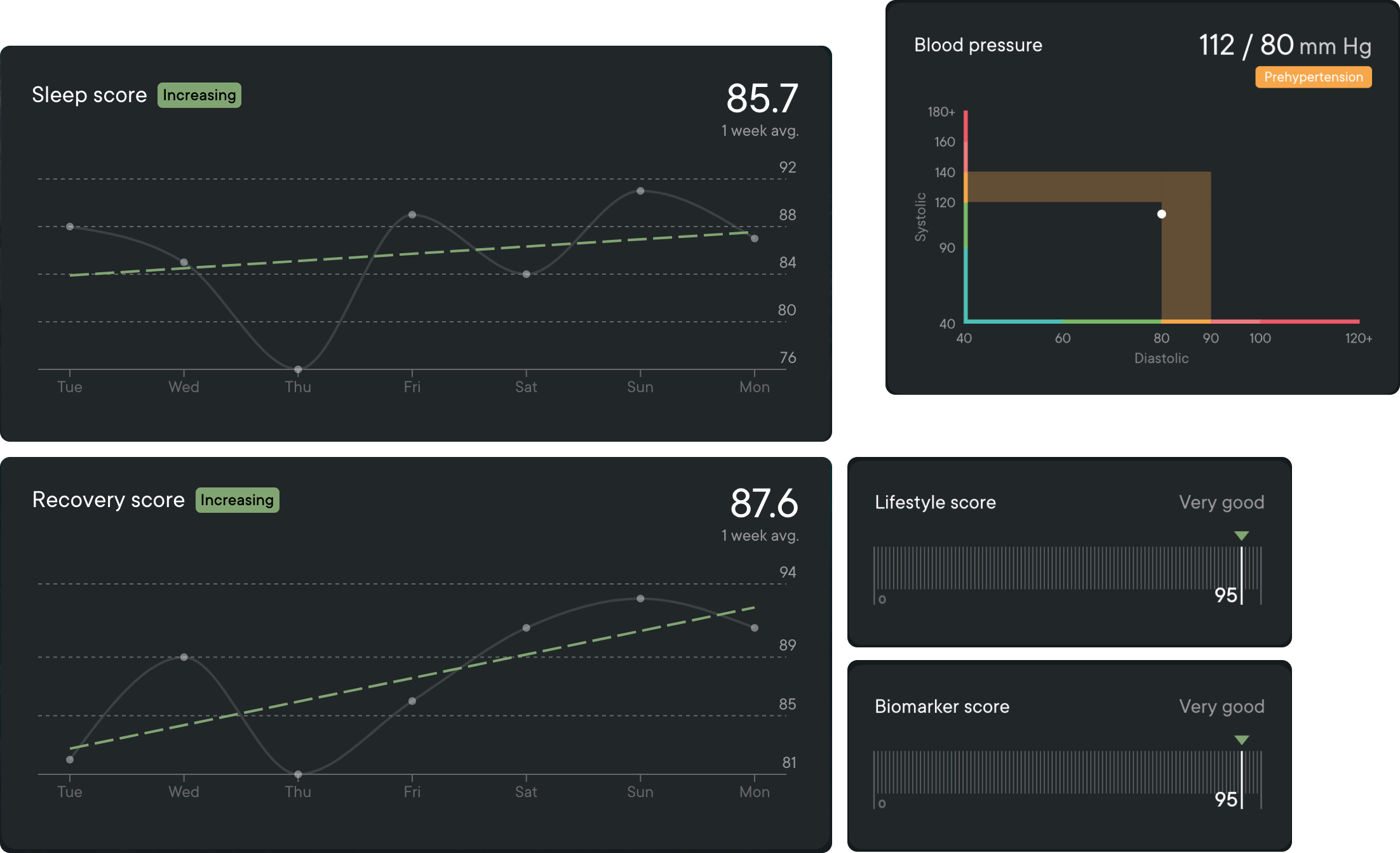 Health insights dashboards