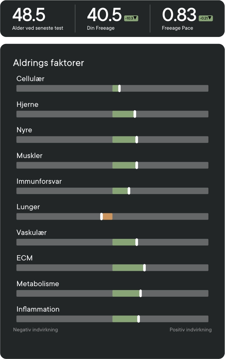 Biological age dashboards
